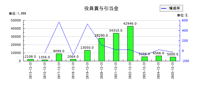 ＧＭＯインターネットの役員賞与引当金の推移