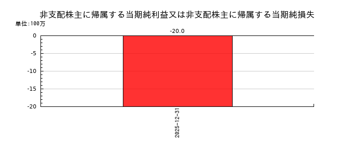 ＧＭＯインターネットの非支配株主に帰属する当期純利益又は非支配株主に帰属する当期純損失の推移