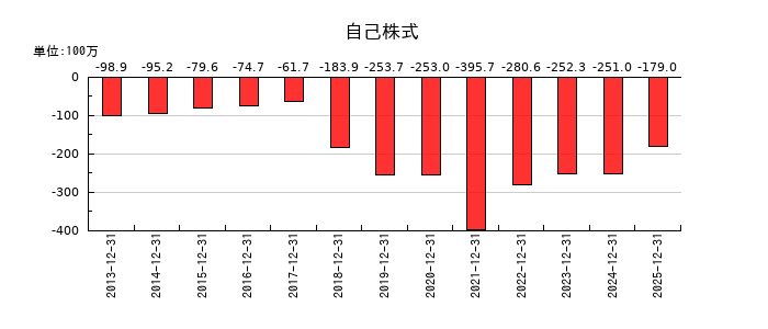 ＧＭＯインターネットの自己株式の推移