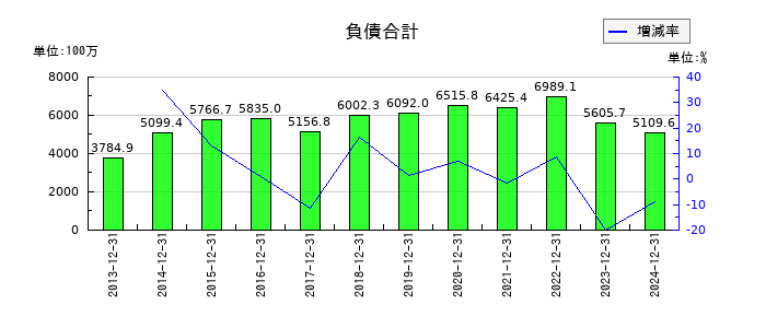 ＧＭＯインターネットの負債合計の推移