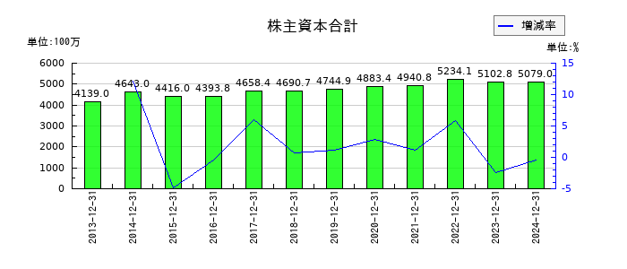 GMOインターネットの株主資本合計の推移