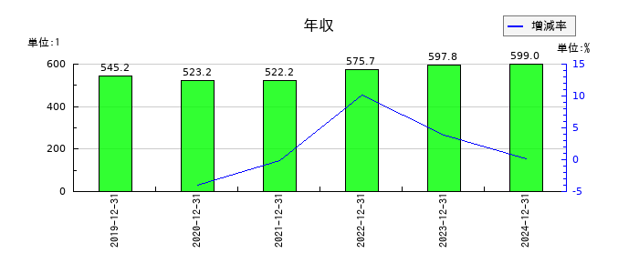 GMOインターネットの年収の推移