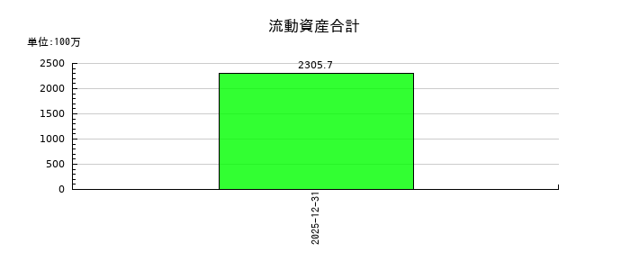 フツパーの流動資産合計の推移