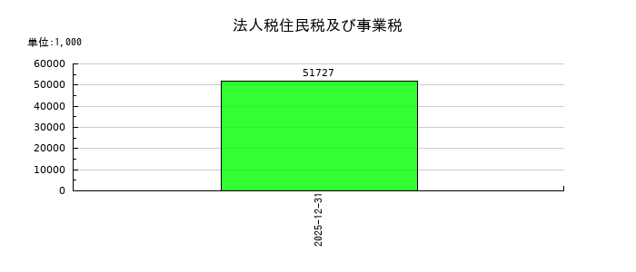 フツパーの法人税住民税及び事業税の推移