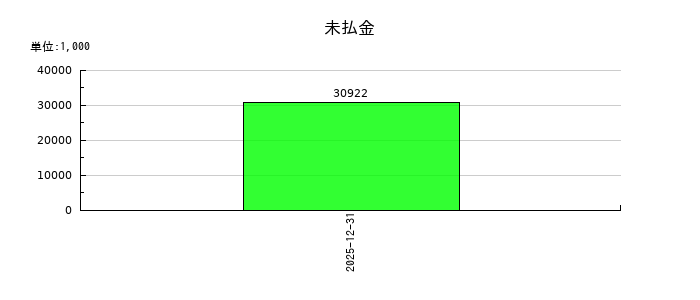 フツパーの未払金の推移