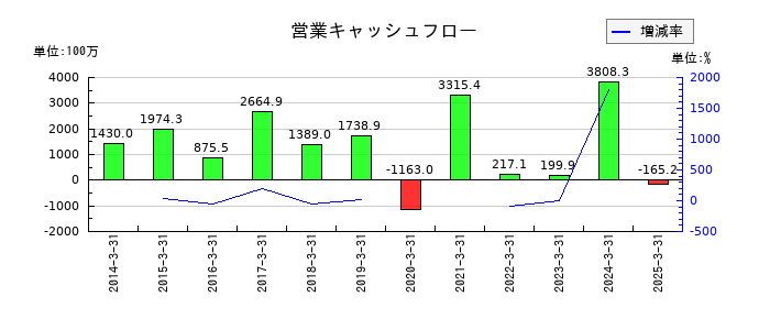 山田コンサルティンググループの営業キャッシュフロー推移