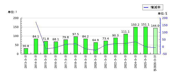 山田コンサルティンググループのEPS(一株当たりの利益)推移