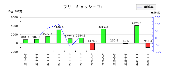 山田コンサルティンググループのフリーキャッシュフロー推移