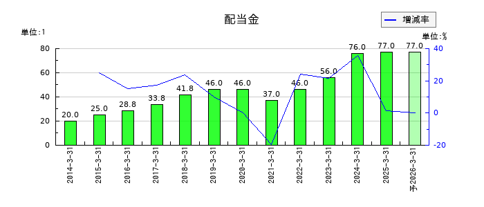 山田コンサルティンググループの年間配当金推移