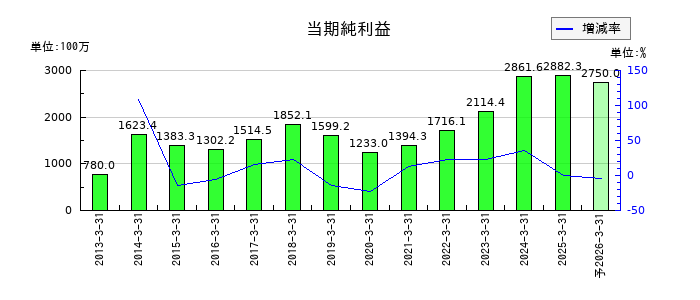山田コンサルティンググループの通期の純利益推移