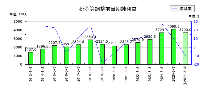山田コンサルティンググループの通期の経常利益推移