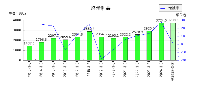 山田コンサルティンググループの通期の経常利益推移