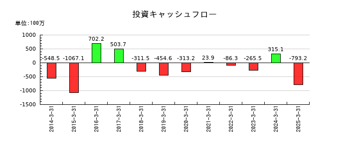 山田コンサルティンググループの投資キャッシュフロー推移
