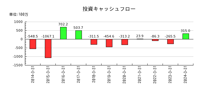 山田コンサルティンググループの投資キャッシュフロー推移
