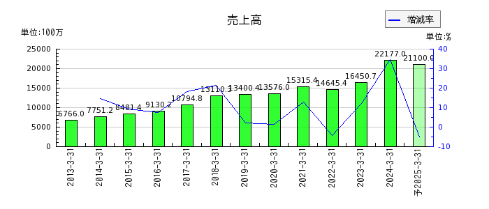 山田コンサルティンググループの通期の売上高推移