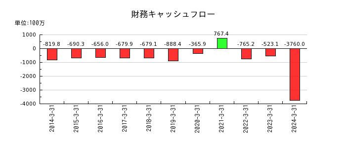 山田コンサルティンググループの財務キャッシュフロー推移
