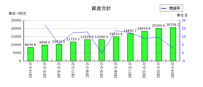 山田コンサルティンググループの資産合計の推移
