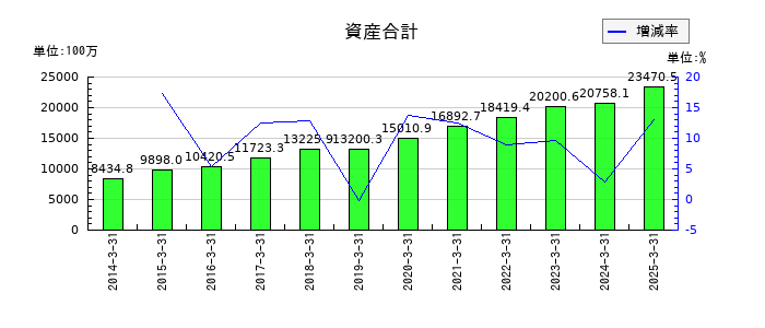 山田コンサルティンググループの資産合計の推移