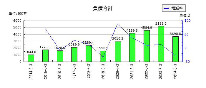 山田コンサルティンググループの負債合計の推移