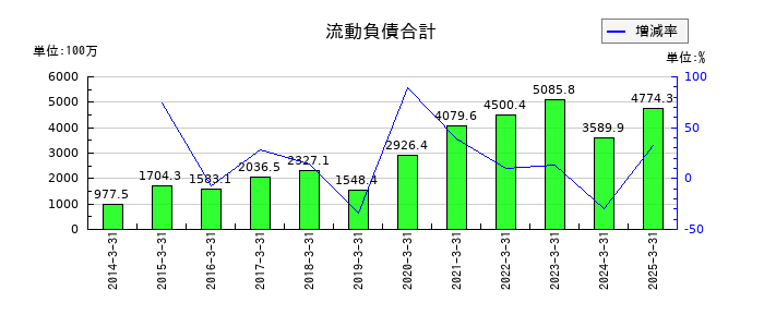 山田コンサルティンググループの流動負債合計の推移