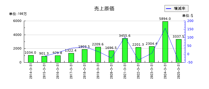 山田コンサルティンググループの売上原価の推移