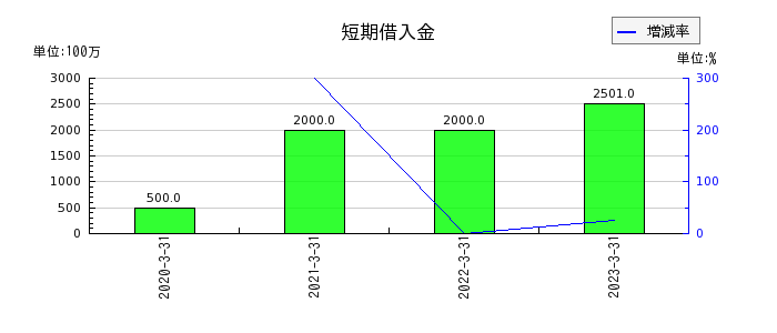 山田コンサルティンググループの短期借入金の推移