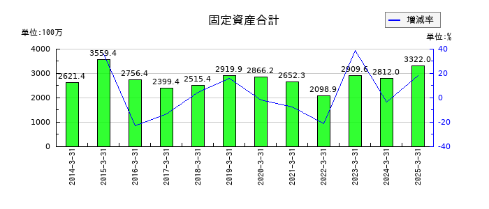 山田コンサルティンググループの固定資産合計の推移