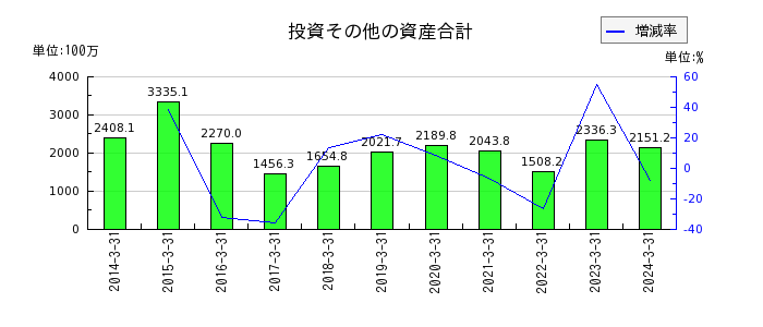 山田コンサルティンググループの投資その他の資産合計の推移