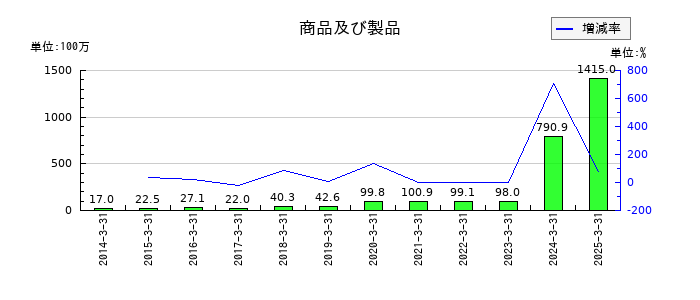 山田コンサルティンググループの商品及び製品の推移