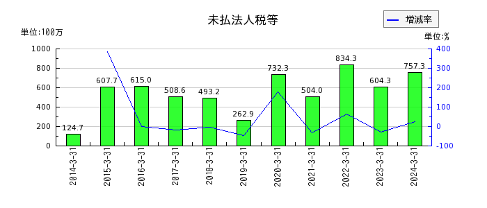 山田コンサルティンググループの有形固定資産合計の推移