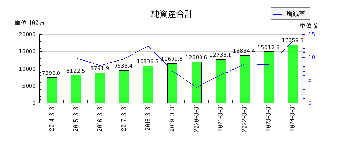 山田コンサルティンググループの純資産合計の推移