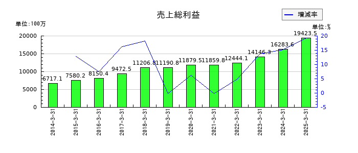 山田コンサルティンググループの売上総利益の推移