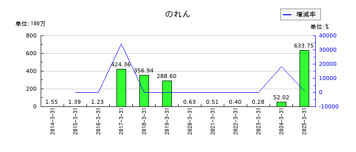 山田コンサルティンググループののれんの推移