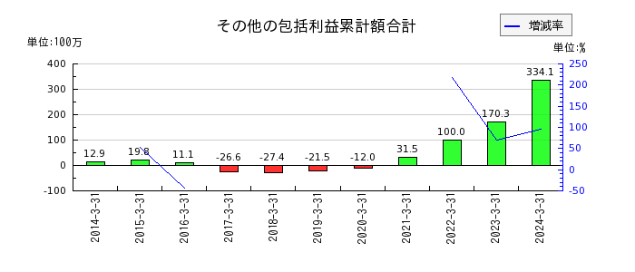 山田コンサルティンググループの非支配株主持分の推移