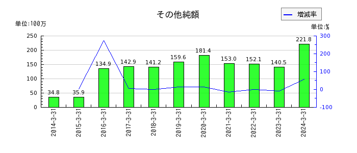 山田コンサルティンググループの営業外収益合計の推移