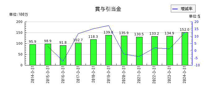 山田コンサルティンググループの固定負債合計の推移