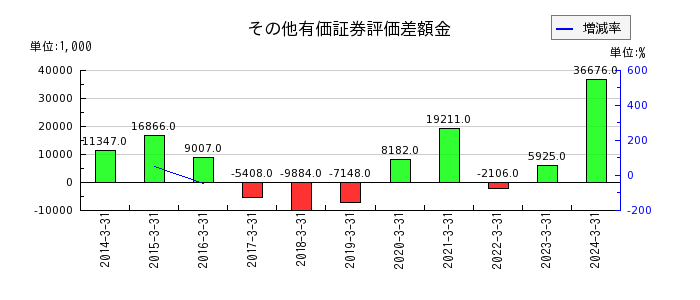 山田コンサルティンググループのその他有価証券評価差額金の推移
