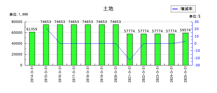 山田コンサルティンググループの土地の推移