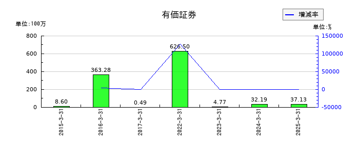 山田コンサルティンググループの有価証券の推移
