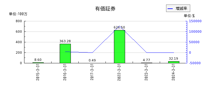 山田コンサルティンググループの有価証券の推移
