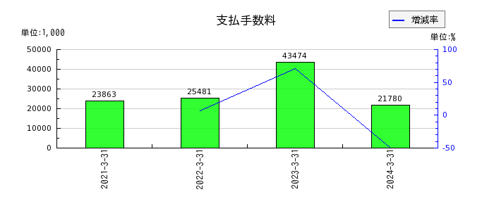 山田コンサルティンググループの繰延税金負債の推移
