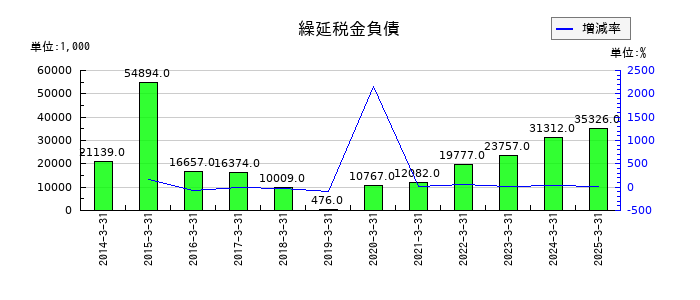 山田コンサルティンググループの繰延税金負債の推移
