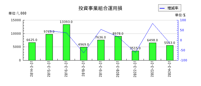 山田コンサルティンググループの有価証券の推移