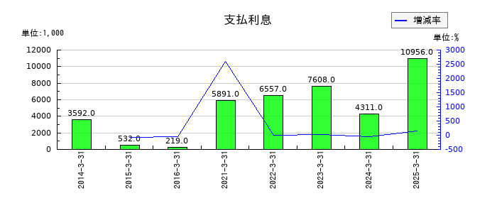 山田コンサルティンググループの支払利息の推移