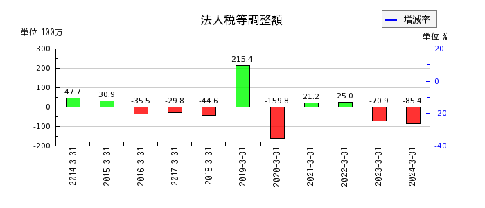 山田コンサルティンググループの法人税等調整額の推移