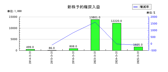 山田コンサルティンググループの新株予約権戻入益の推移