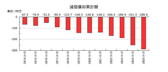 山田コンサルティンググループの減価償却累計額の推移