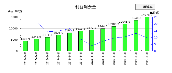 山田コンサルティンググループの利益剰余金の推移