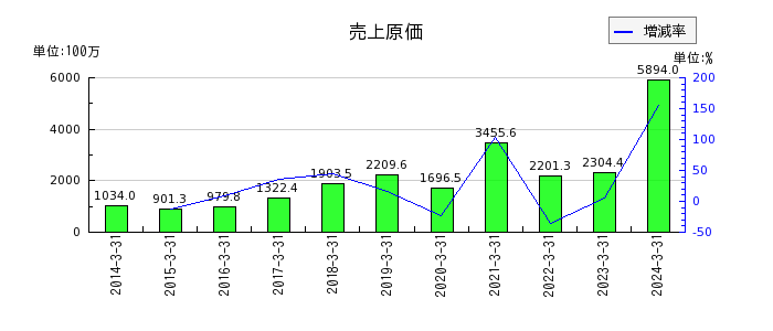 山田コンサルティンググループの営業投資有価証券の推移