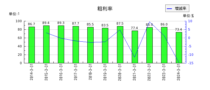 山田コンサルティンググループの粗利率の推移